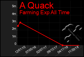 Total Graph of A Quack