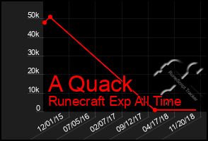 Total Graph of A Quack