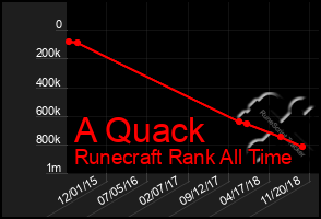 Total Graph of A Quack