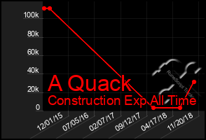 Total Graph of A Quack