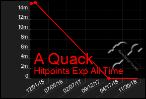 Total Graph of A Quack