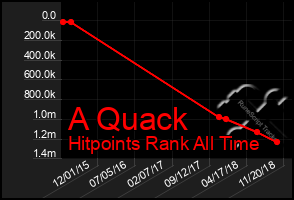 Total Graph of A Quack