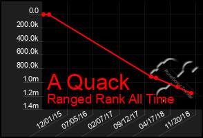 Total Graph of A Quack