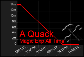 Total Graph of A Quack