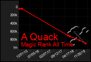 Total Graph of A Quack