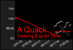 Total Graph of A Quack