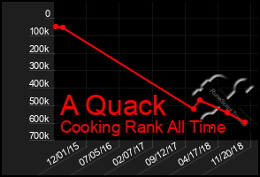 Total Graph of A Quack