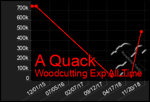 Total Graph of A Quack