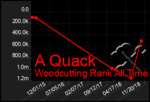 Total Graph of A Quack