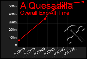 Total Graph of A Quesadilla