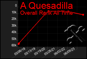 Total Graph of A Quesadilla