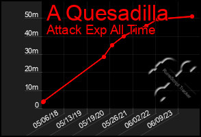 Total Graph of A Quesadilla