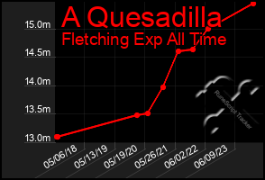 Total Graph of A Quesadilla