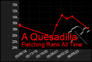 Total Graph of A Quesadilla