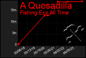 Total Graph of A Quesadilla