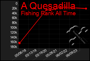 Total Graph of A Quesadilla