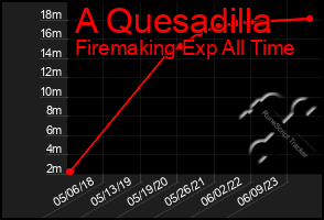 Total Graph of A Quesadilla