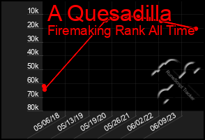 Total Graph of A Quesadilla