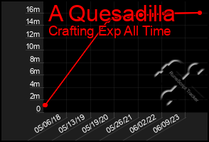 Total Graph of A Quesadilla