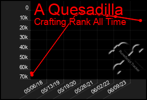 Total Graph of A Quesadilla