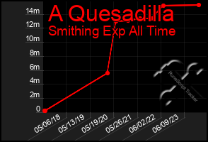 Total Graph of A Quesadilla