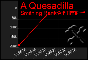 Total Graph of A Quesadilla