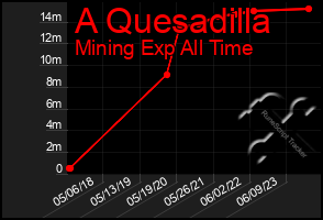 Total Graph of A Quesadilla