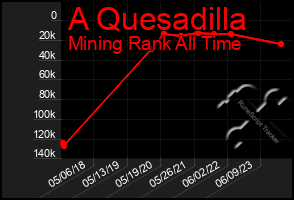 Total Graph of A Quesadilla