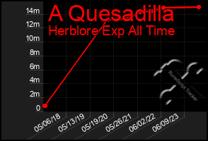 Total Graph of A Quesadilla