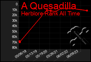 Total Graph of A Quesadilla