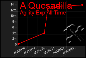 Total Graph of A Quesadilla