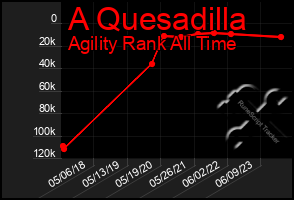 Total Graph of A Quesadilla