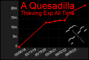 Total Graph of A Quesadilla