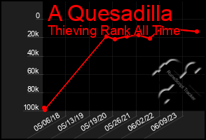 Total Graph of A Quesadilla