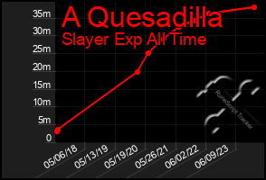 Total Graph of A Quesadilla