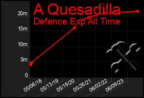 Total Graph of A Quesadilla