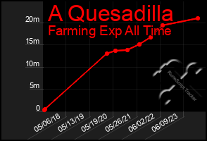 Total Graph of A Quesadilla