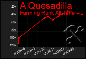 Total Graph of A Quesadilla