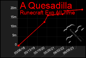 Total Graph of A Quesadilla