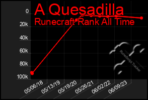 Total Graph of A Quesadilla