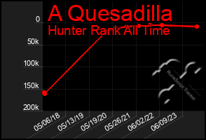 Total Graph of A Quesadilla