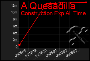 Total Graph of A Quesadilla