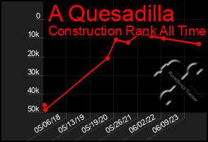 Total Graph of A Quesadilla