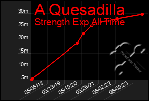 Total Graph of A Quesadilla