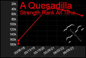 Total Graph of A Quesadilla