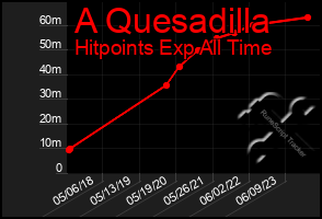 Total Graph of A Quesadilla