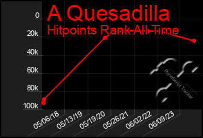 Total Graph of A Quesadilla