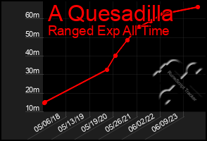 Total Graph of A Quesadilla