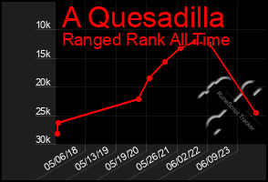 Total Graph of A Quesadilla