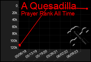 Total Graph of A Quesadilla